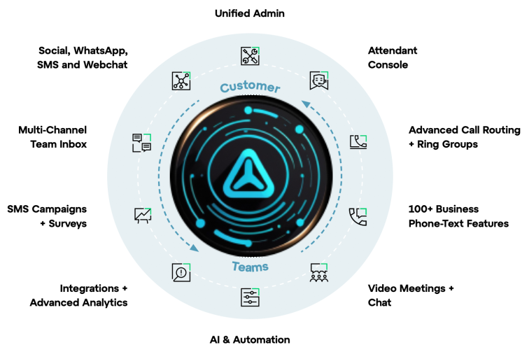 GoTo Connect: unified communication features around customer teams